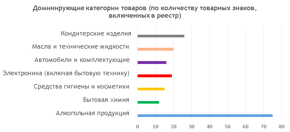 Структура Таможенного реестра объектов интеллектуальной собственности по товарным группам